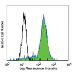 Pacific Blue(TM) anti-human CD31