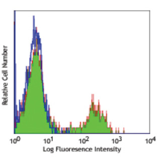 Purified anti-human CD32