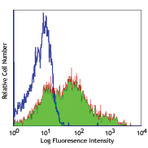 Purified anti-human CD38