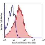 Alexa Fluor(R) 700 anti-human CD38