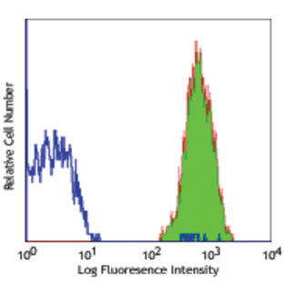 Purified anti-human CD41