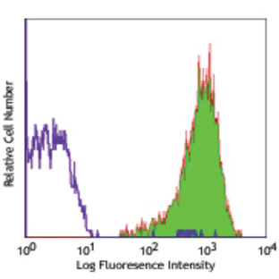 LEAF(TM) Purified anti-human CD41