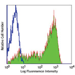 Purified anti-human CD45RA