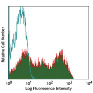 Alexa Fluor(R) 700 anti-human CD45RO