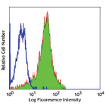 Purified anti-human CD49d