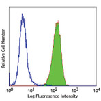 Purified anti-human CD51/61