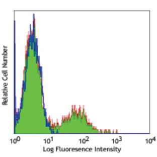 Purified anti-human CD56 (NCAM)