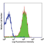 Purified anti-human CD62P (P-Selectin)