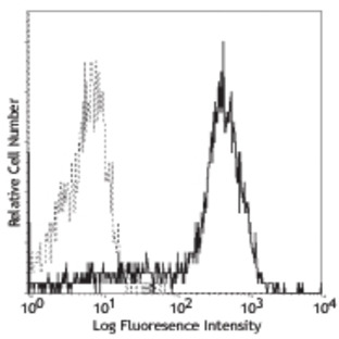 Purified anti-human CD83