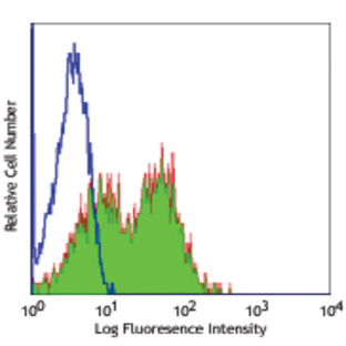 LEAF(TM) Purified anti-human CD95 (Fas)