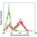 Purified anti-human CD95 (Fas)