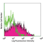 Purified anti-human CD150 (SLAM)