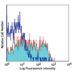 LEAF(TM) Purified anti-human CD150 (SLAM)