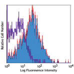 Purified anti-human CD184 (CXCR4)