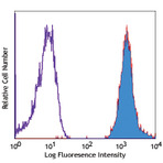 PE/Cy5 anti-human CD235ab