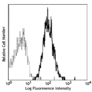 LEAF(TM) Purified anti-human CD255 (TWEAK)