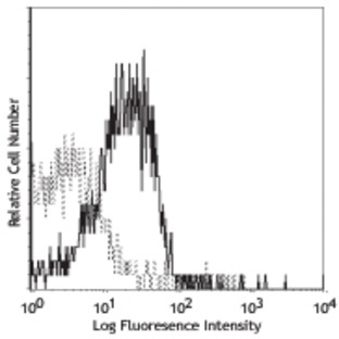 Purified anti-human CD210 (IL-10 R)