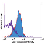 LEAF(TM) Purified anti-human CD210 (IL-10 R)