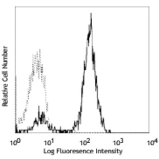 LEAF(TM) purified anti-human CD2