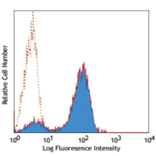 Pacific Blue(TM) anti-human CD2