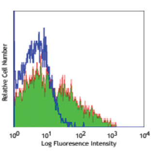 LEAF(TM) purified anti-human CD137 (4-1BB)