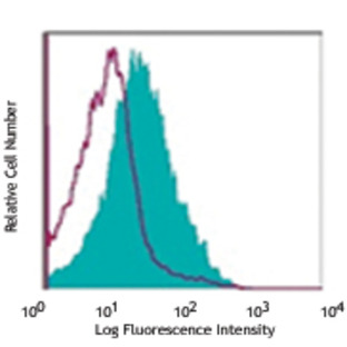 Alexa Fluor(R) 700 anti-human CD137 (4-1BB)