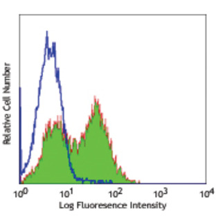 Purified anti-human CD154