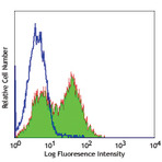 Purified anti-human CD154