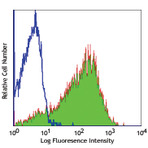 Purified anti-human CD69