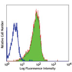 Purified anti-human CD55