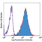 LEAF(TM) Purified anti-human CD357 (GITR)