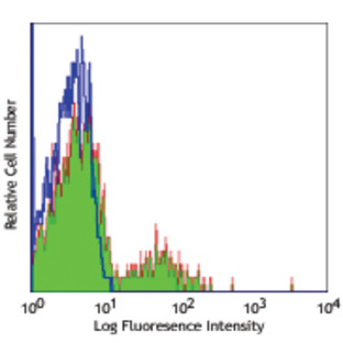 Purified anti-human CD158b (KIR2DL2/L3, NKAT2)