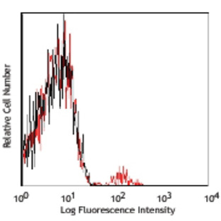 Alexa Fluor(R) 700 anti-human CD158e1 (KIR3DL1, NKB1)