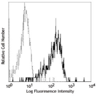 Purified anti-human CD284 (TLR4)