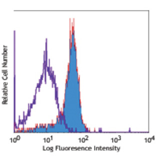 Biotin anti-human CD284 (TLR4)