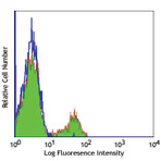 LEAF(TM) purified anti-human CD180 (RP105)