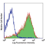 Biotin Anti-human CD135 (Flt-3/Flk-2)