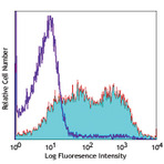 Alexa Fluor(R) 647 anti-human/mouse/rat CD278 (ICOS)