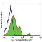 Purified anti-human/mouse CD49f