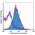 Biotin anti-human/mouse CD49f