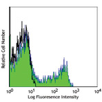 Alexa Fluor(R) 700 anti-human CD195 (CCR5)