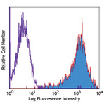 PE anti-human CD266 (Fn14, TWEAK Receptor)