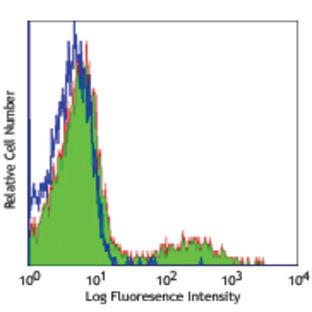 Purified anti-human IgM