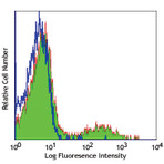 Purified anti-human IgM