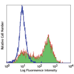 Purified anti-human CD177