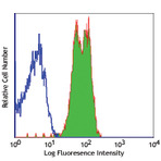 Purified anti-human CD352 (NTB-A)