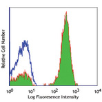 Purified anti-human CD3