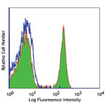 Purified anti-human CD4