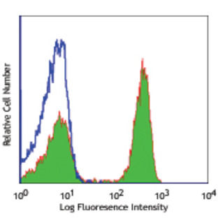 LEAF(TM) Purified anti-human CD4