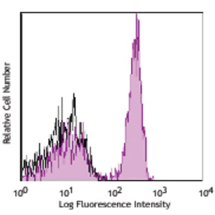 Alexa Fluor(R) 700 anti-human CD4